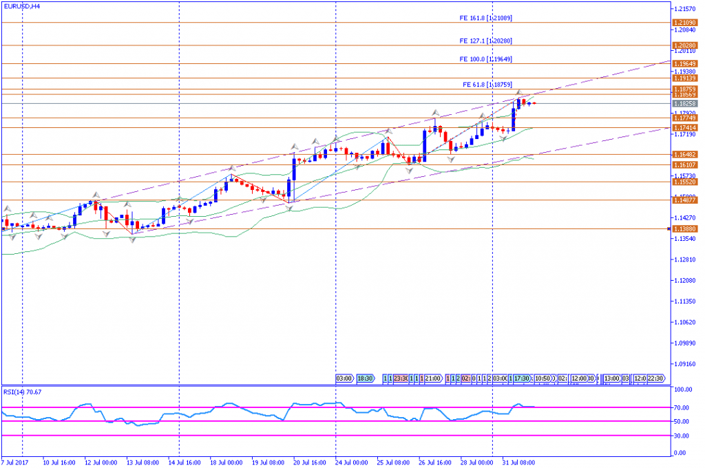 analisa teknikal forex, EURUSD