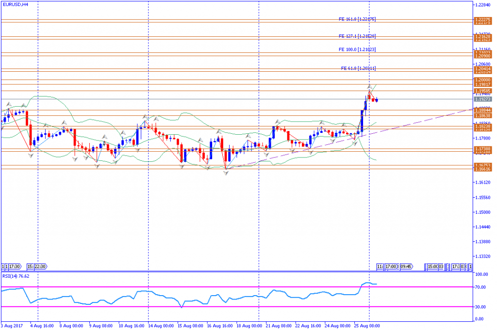 analisa teknikal forex, EURUSD