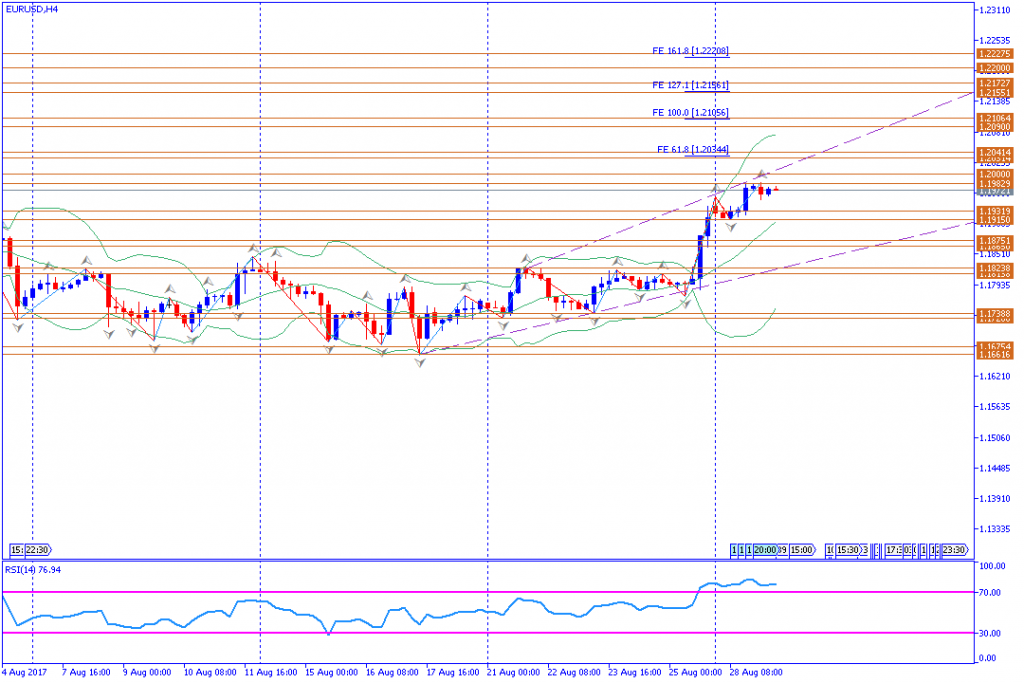 analisa teknikal forex, EURUSD