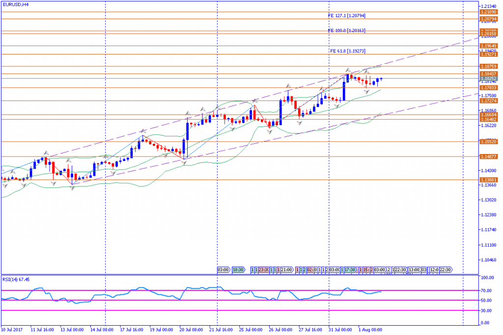 analisa teknikal forex, EURUSD