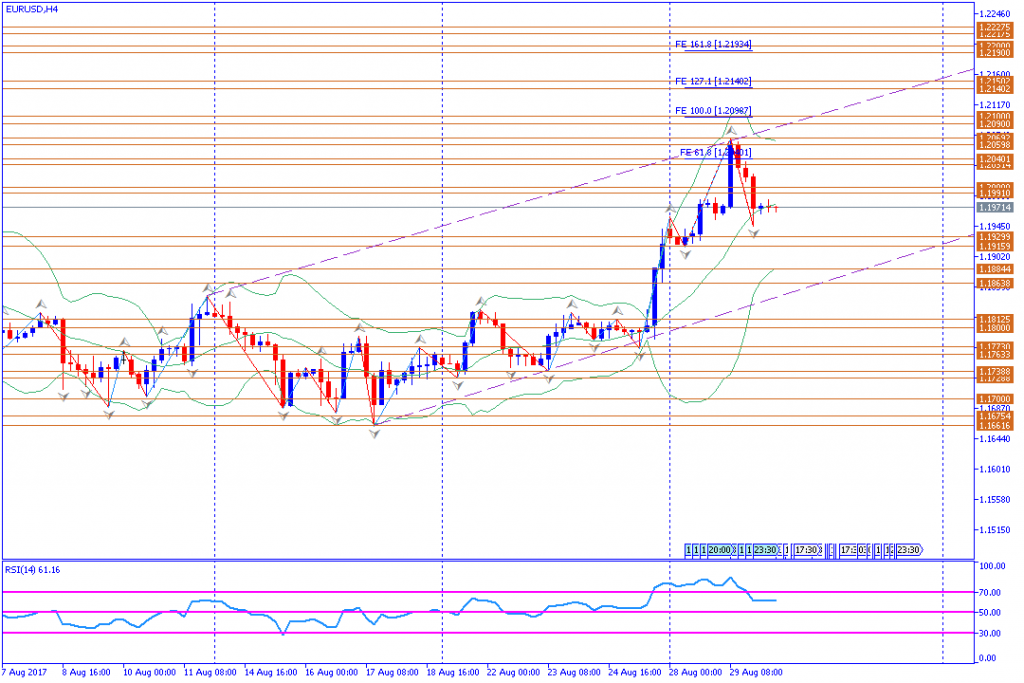 analisa teknikal forex, EURUSD