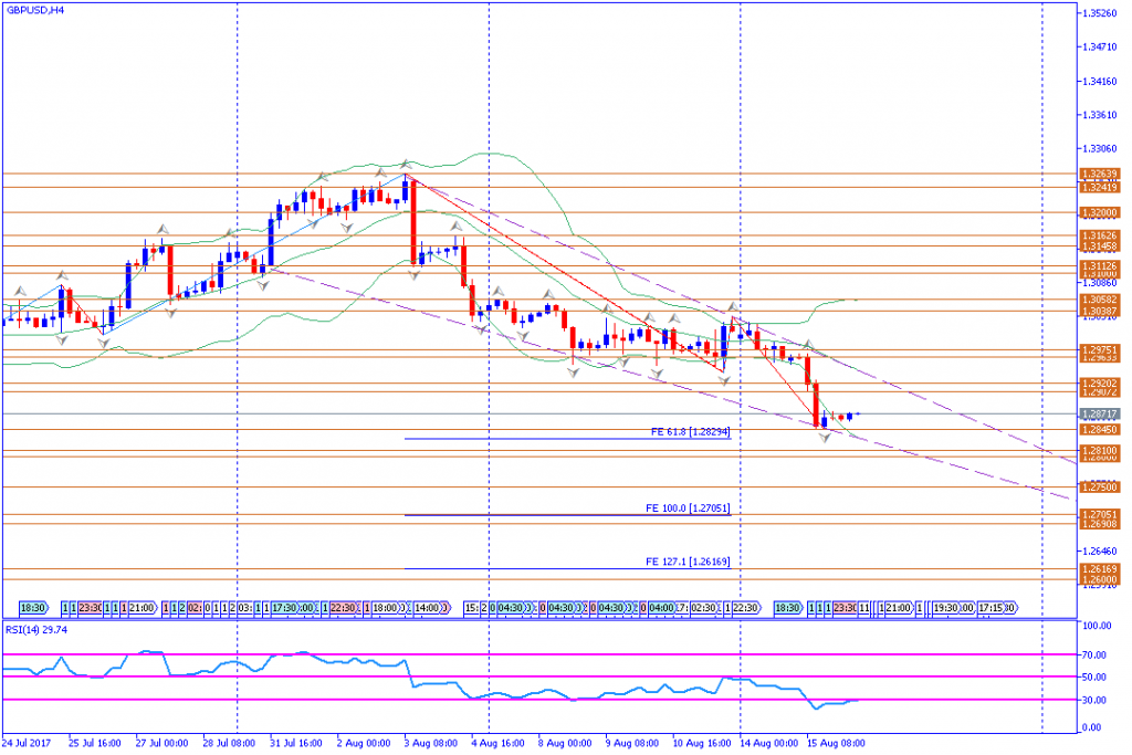 analisa teknikal forex, GBPUSD