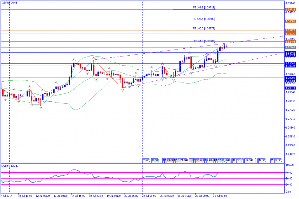 analisa teknikal forex, GBPUSD