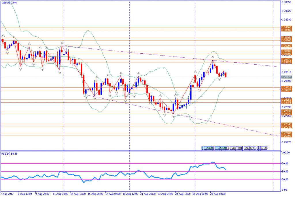 analisa teknikal, GBPUSD