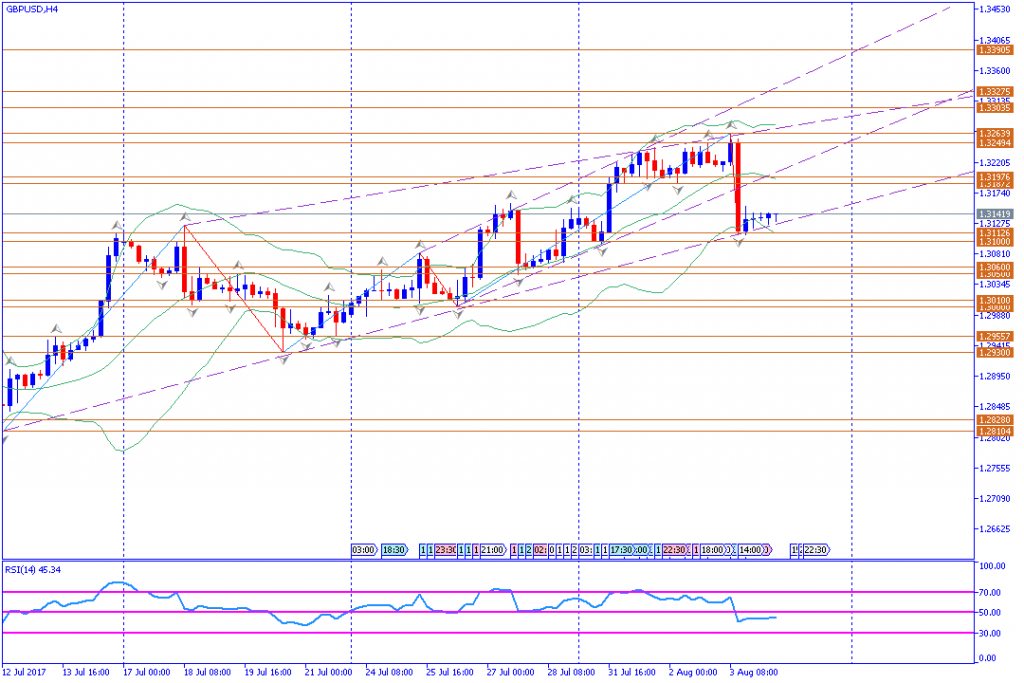 analisa teknikal forex, GBPUSD