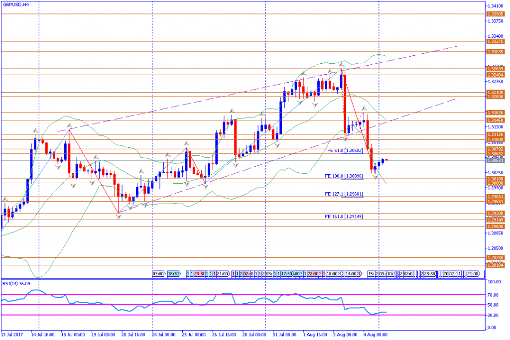 analisa teknikal forex, GBPUSD