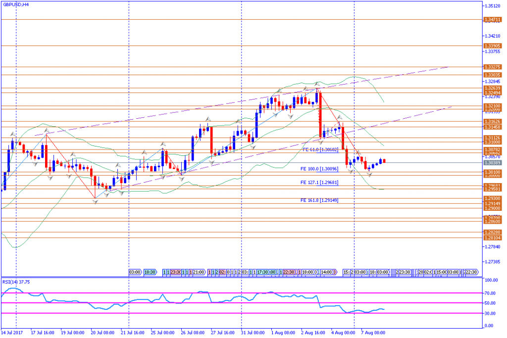 analisa teknikal forex, GBPUSD