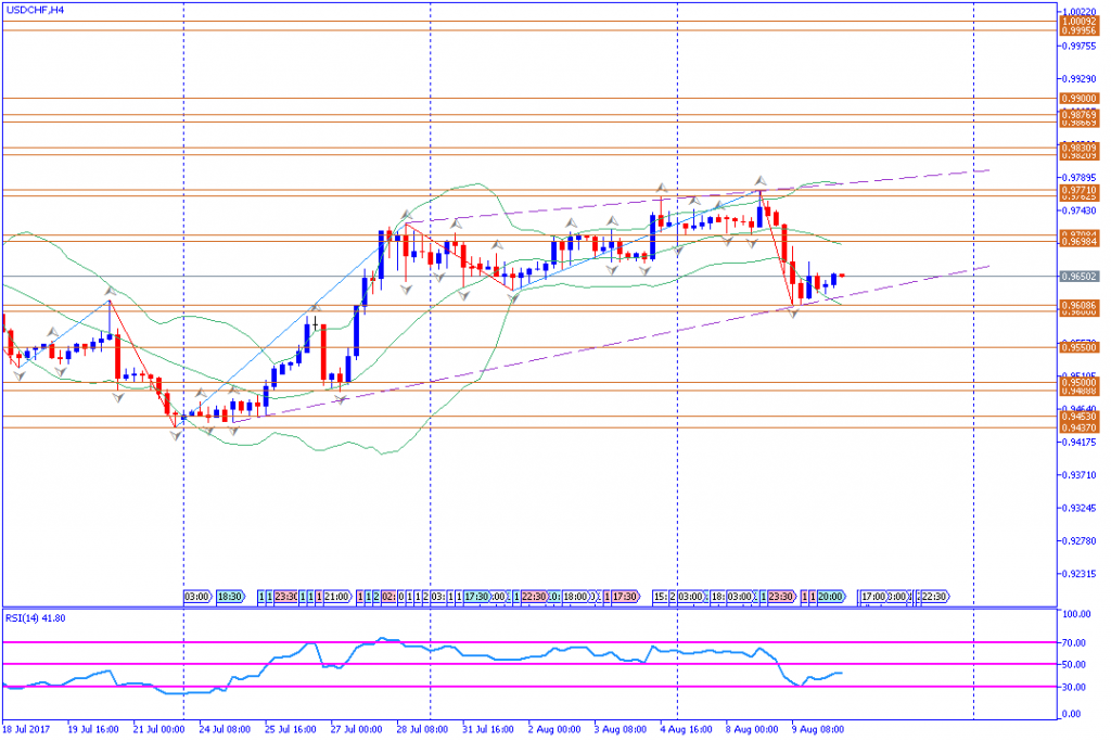 analisa teknikal forex, USDCHF