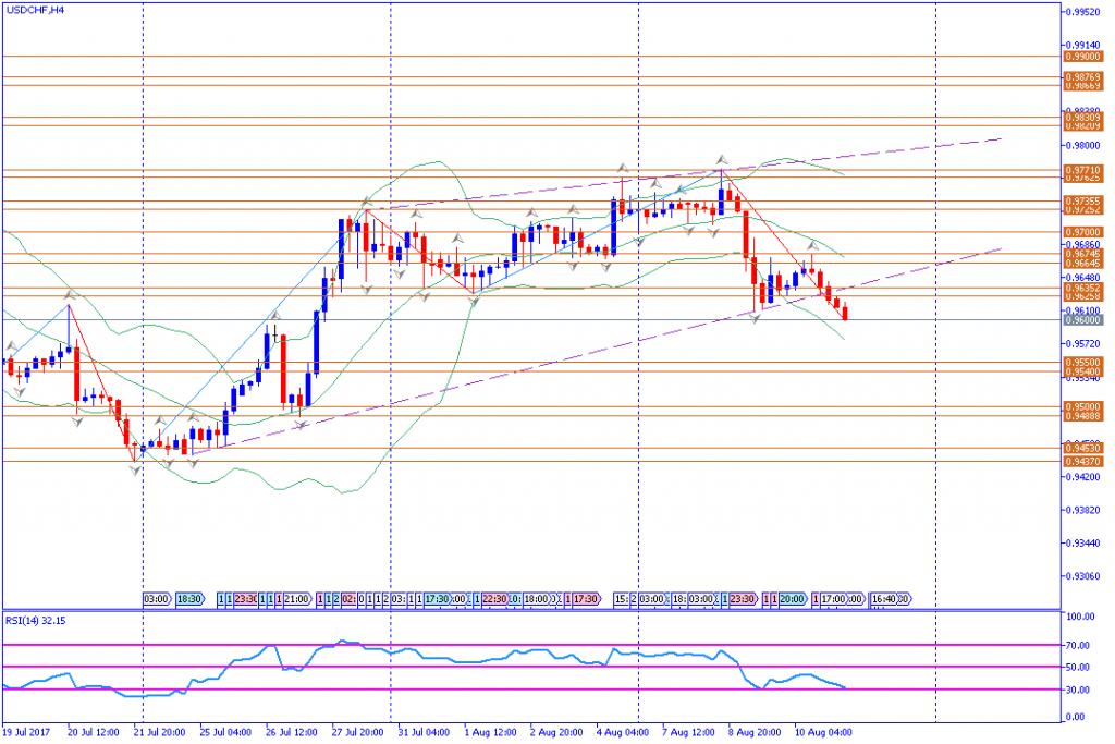 analisa teknikal forex, USDCHF