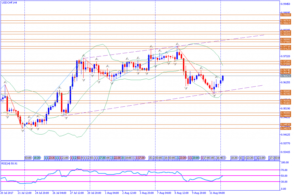 analisa teknikal forex, USDCHF