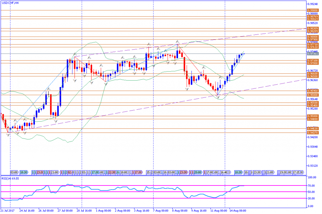 analisa teknikal forex, USDCHF