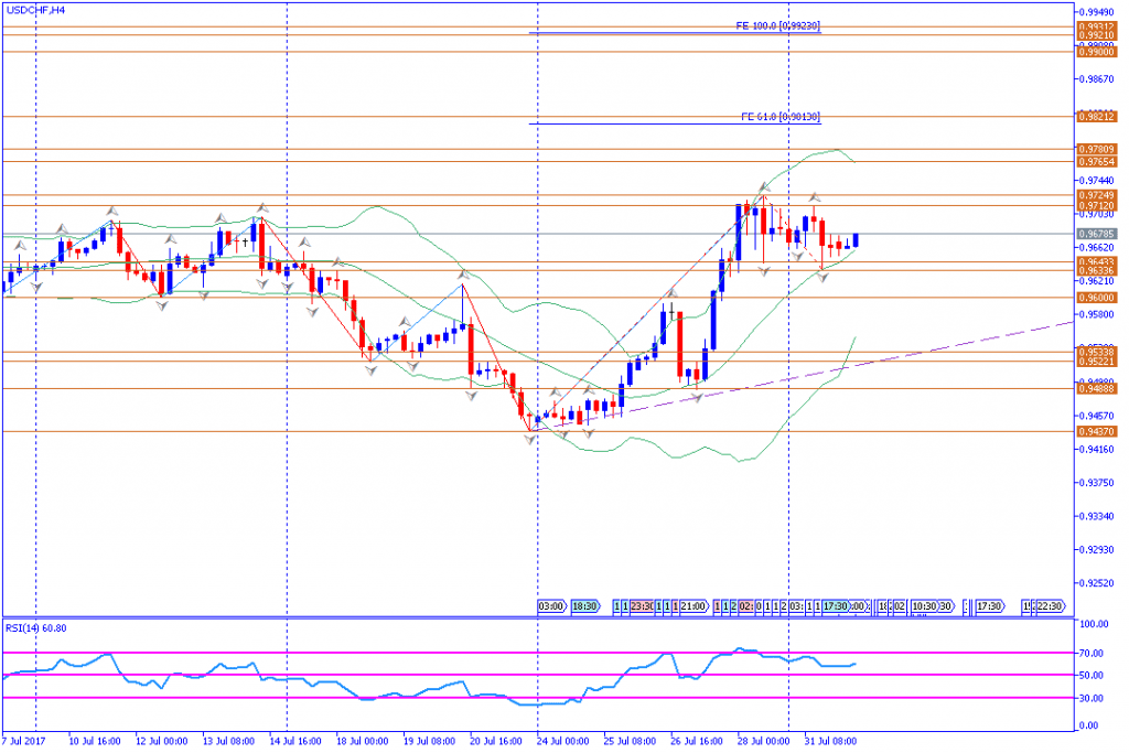 analisa teknikal forex, USDCHF