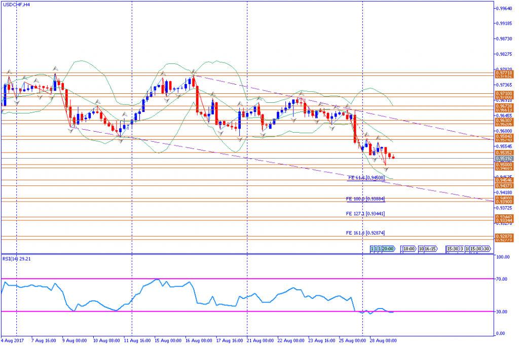 analisa teknikal forex, USDCHF