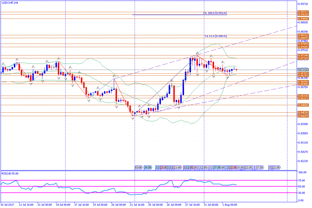 analisa teknikal forex, USDCHF