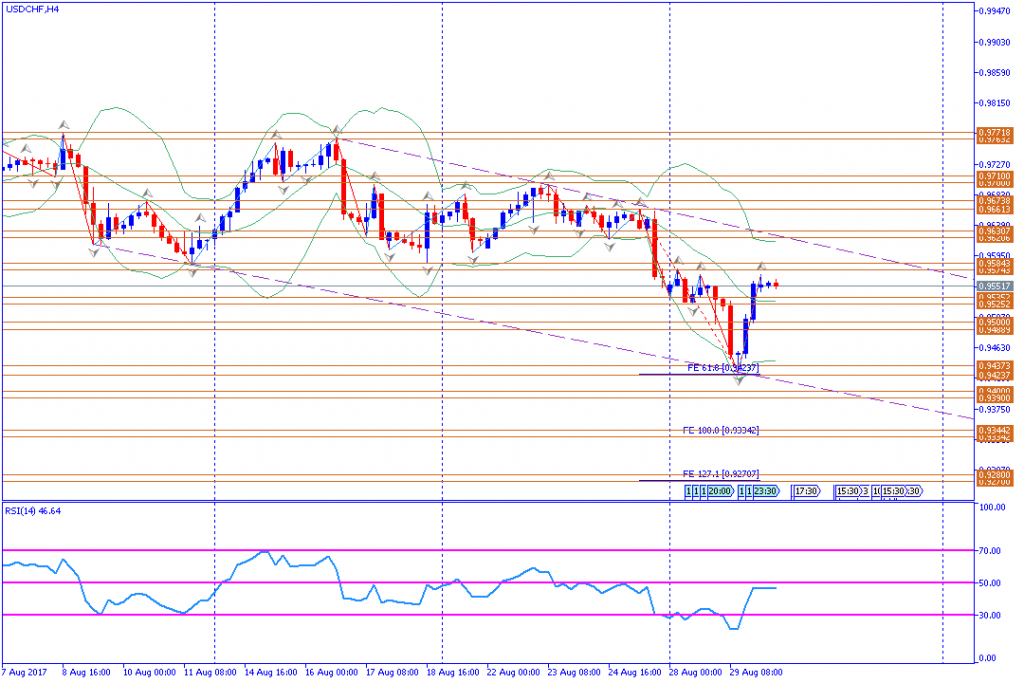 analisa teknikal forex, USDCHF