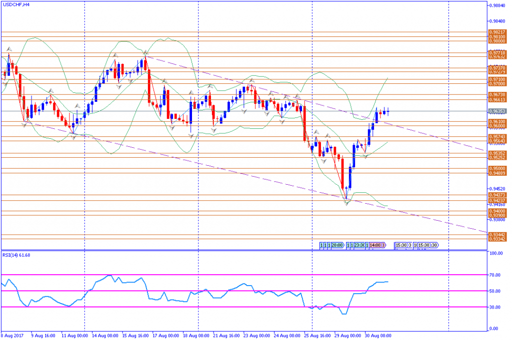 analisa teknikal forex, USDCHF