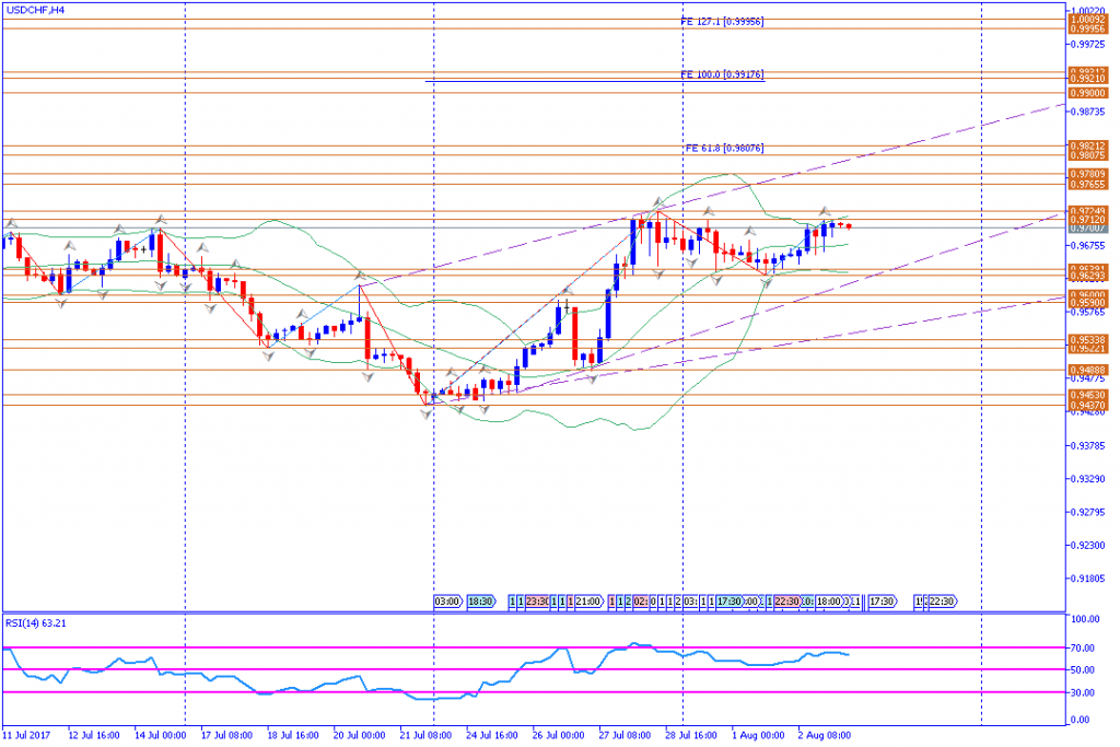 analisa teknikal forex, USDCHF