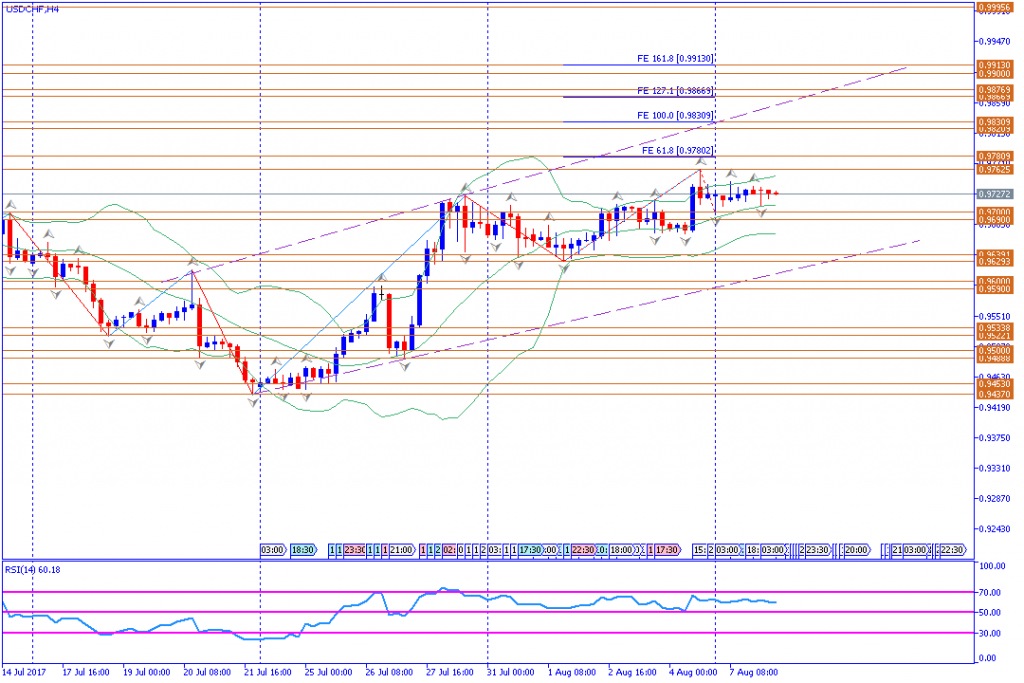 analisa teknikal forex, USDCHF