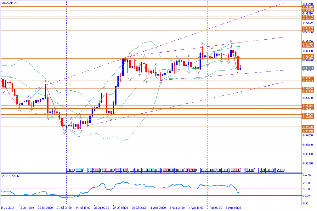 analisa teknikal forex, USDCHF