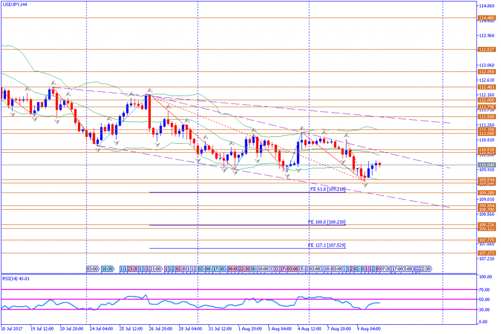 analisa teknikal forex, USDJPY