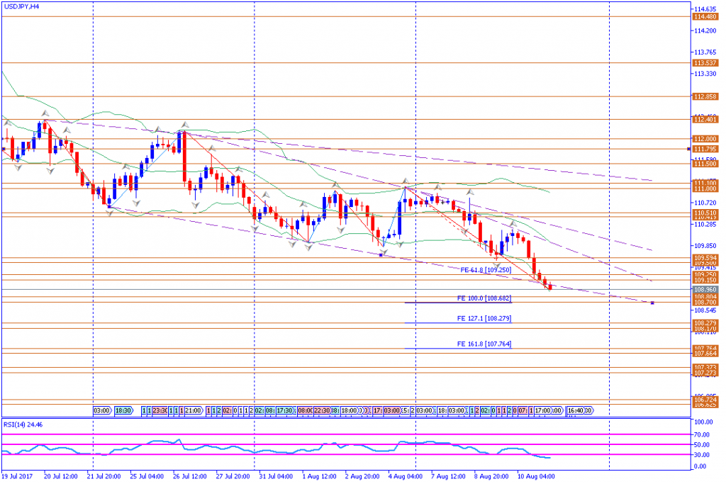 analisa teknikal forex, USDJPY