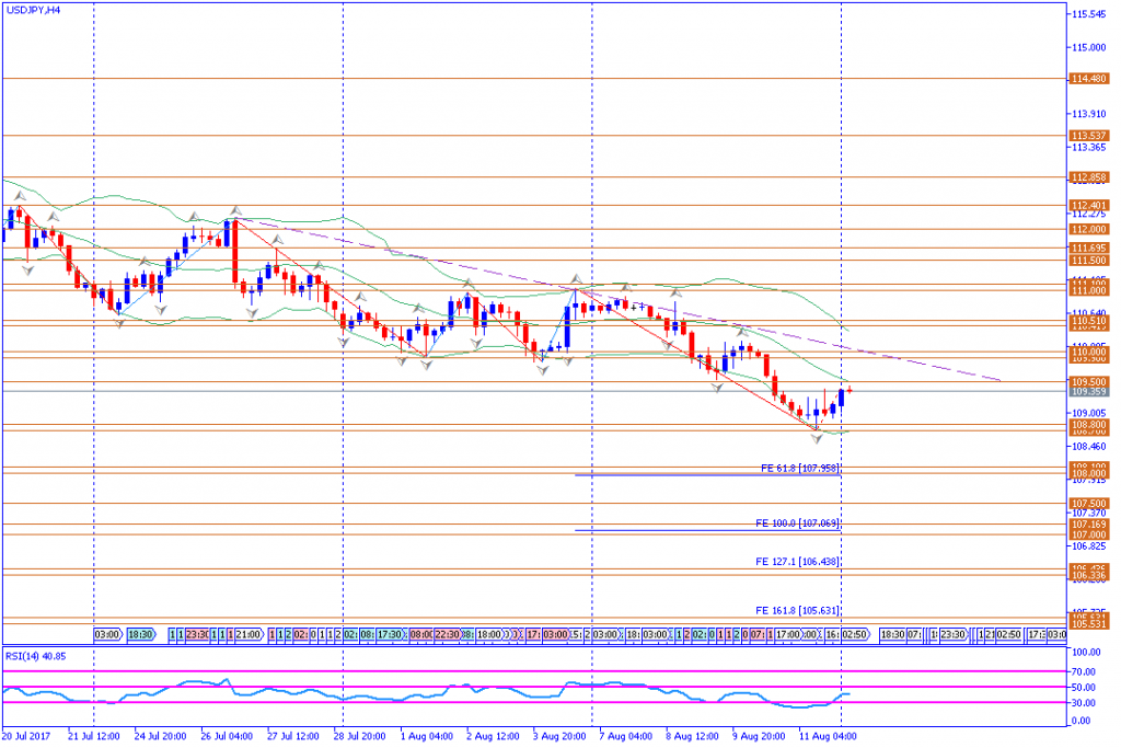 analisa teknikal forex, USDJPY