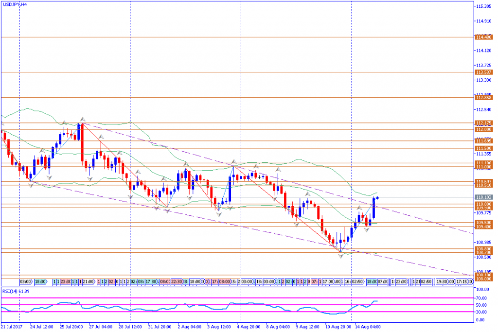 analisa teknikal forex, USDJPY