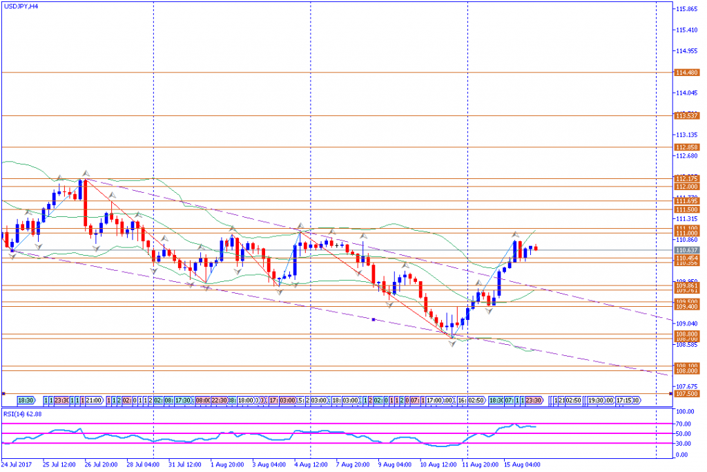 analisa teknikal forex, USDJPY