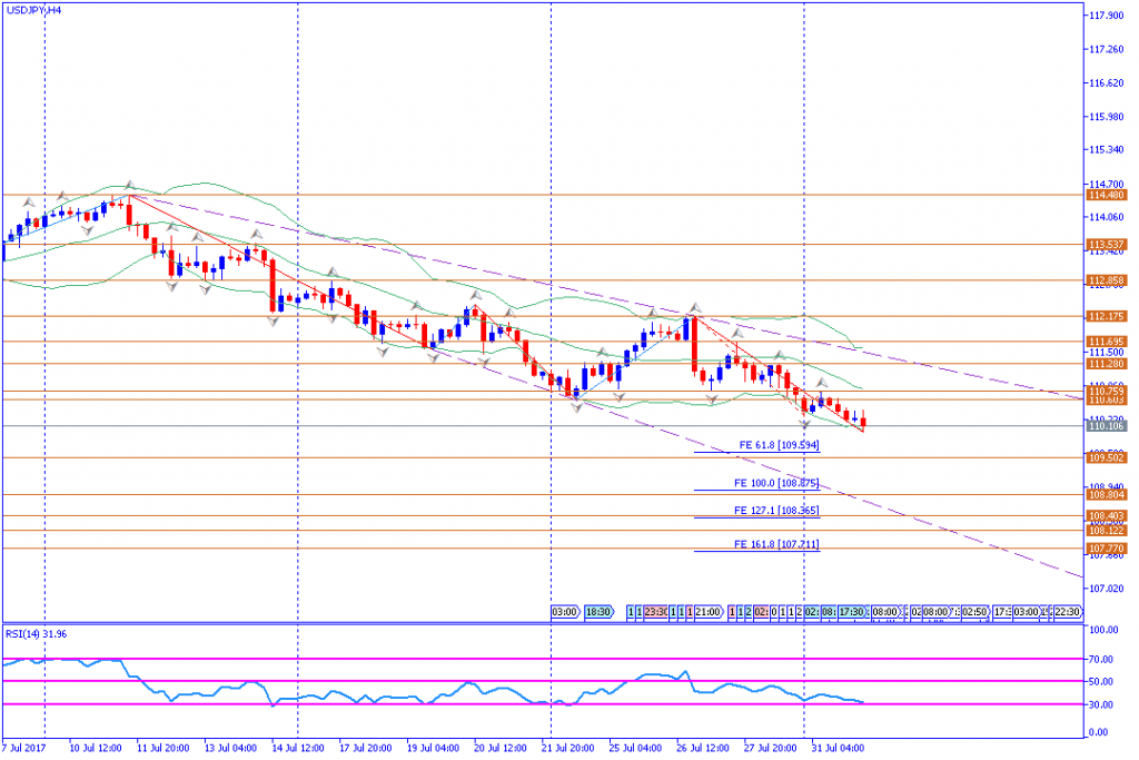 analisa teknikal forex, USDJPY