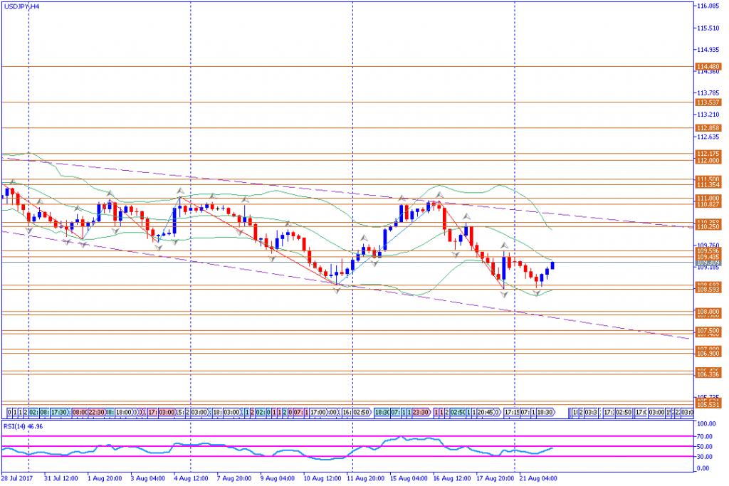 analisa teknikal forex, USDJPY