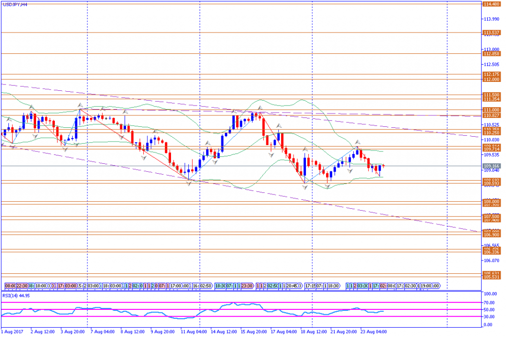 analisa teknikal forex, USDJPY