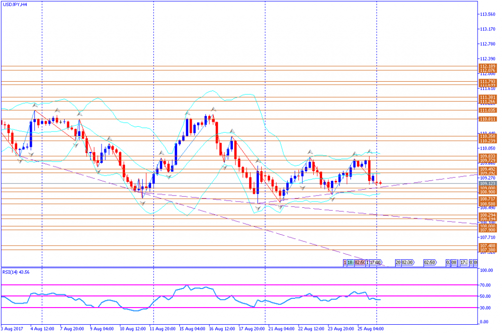 analisa teknikal forex, USDJPY