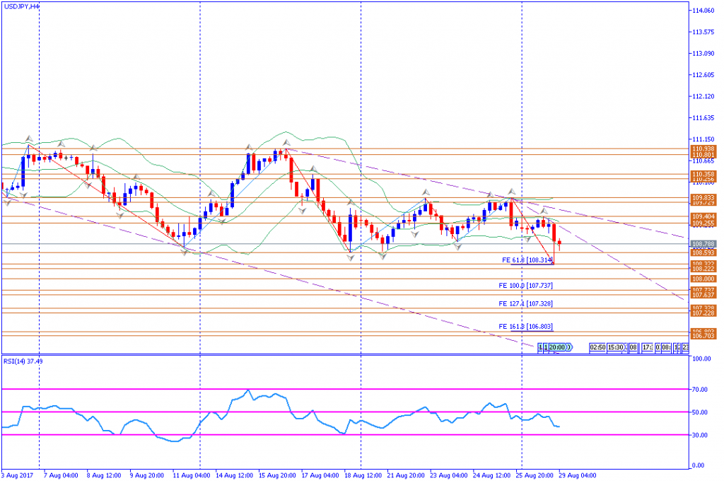 analisa teknikal forex, USDJPY