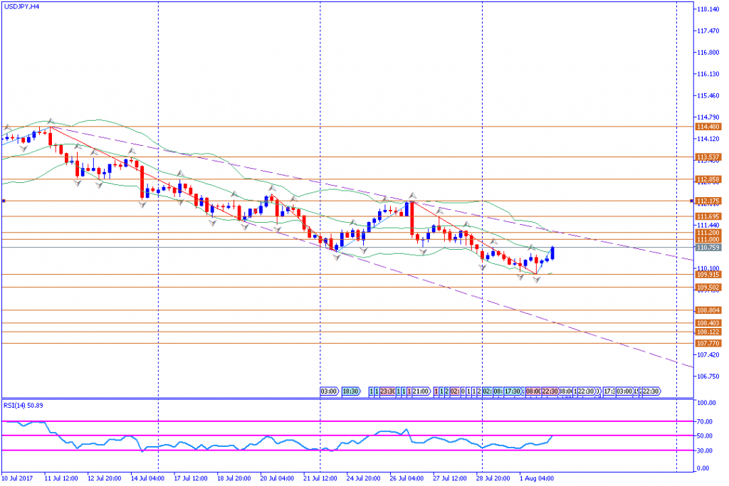 analisa teknikal forex, USDJPY