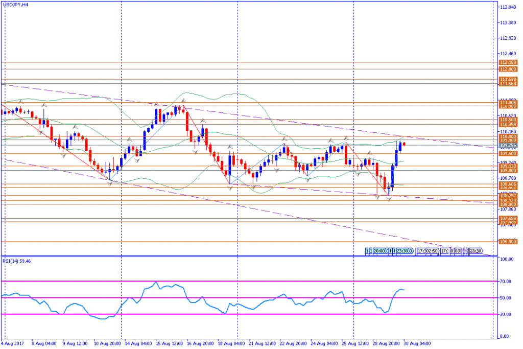 analisa teknikal forex, USDJPY