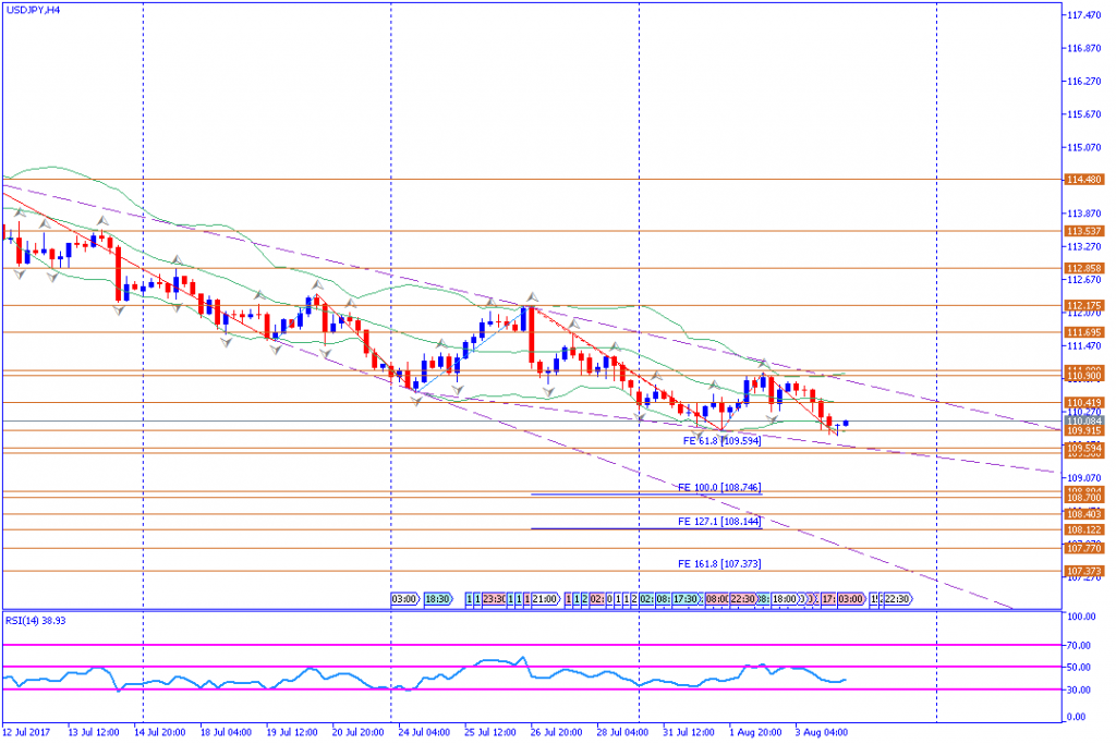 analisa teknikal forex, USDJPY