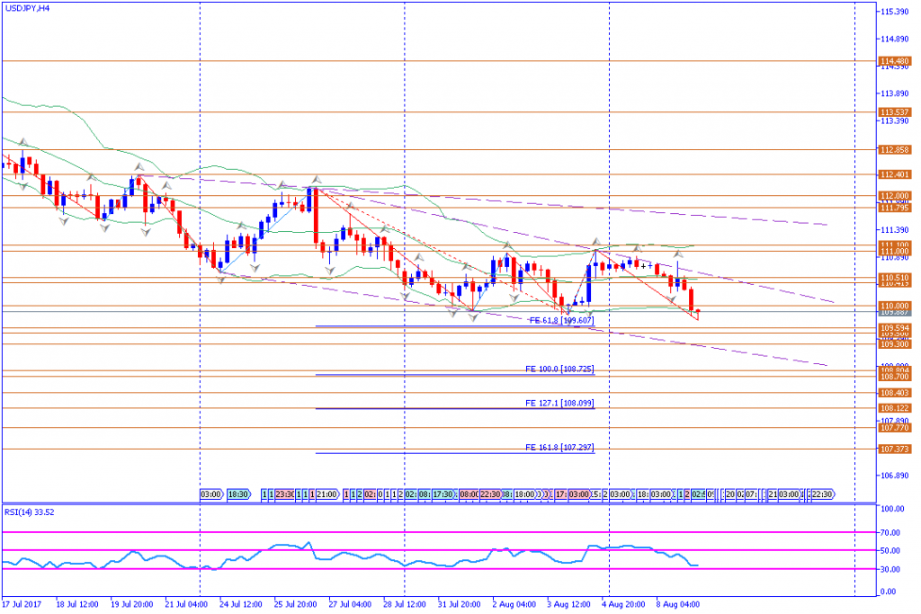 analisa teknikal forex, USDJPY