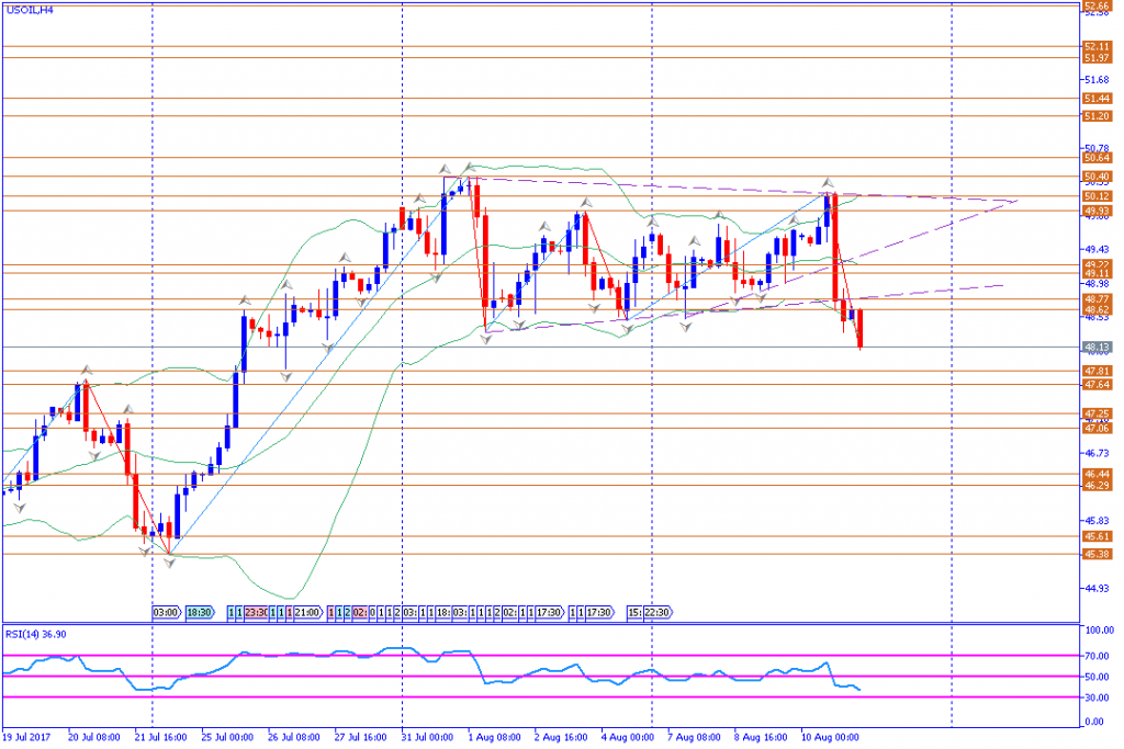 analisa teknikal komoditas, USOIL