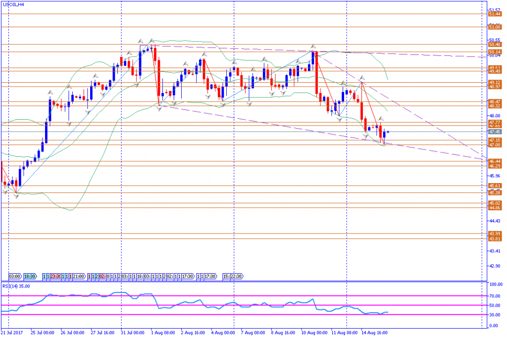 analisa teknikal komoditas, USOIL