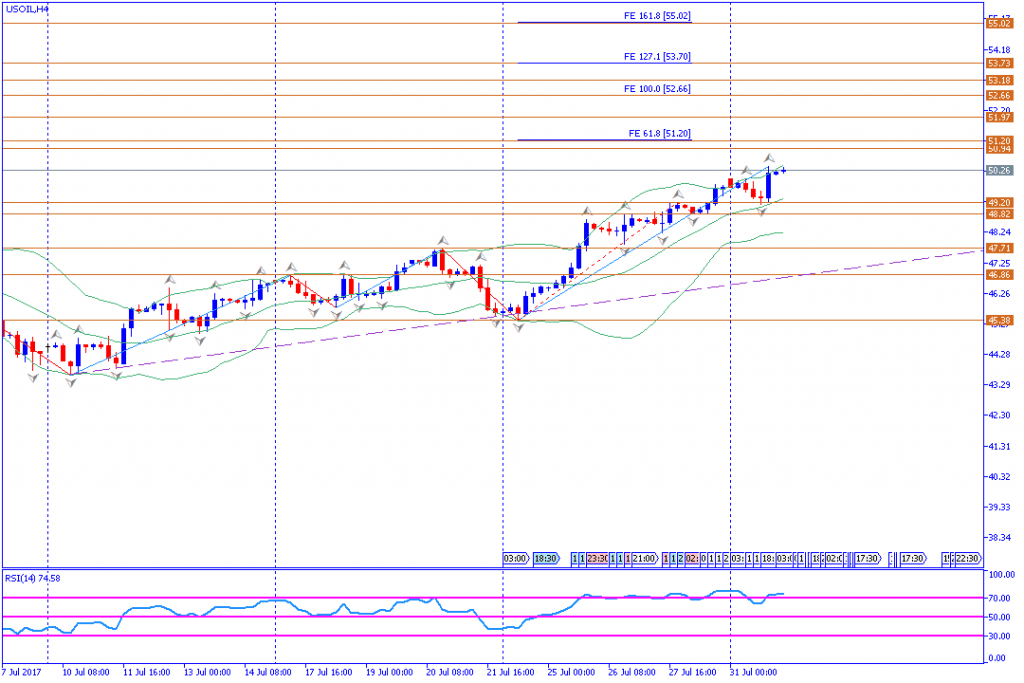 analisa teknikal komoditas, USOIL