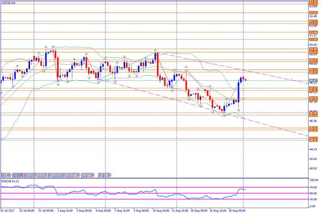 analisa teknikal komoditas, USOIL