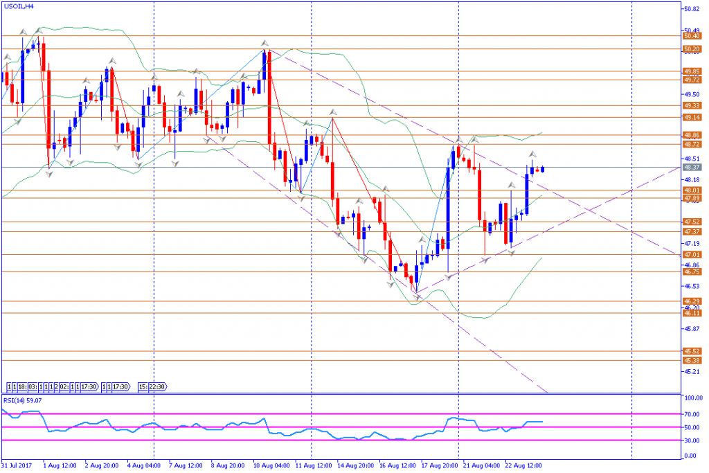 analisa teknikal komoditas, USOIL