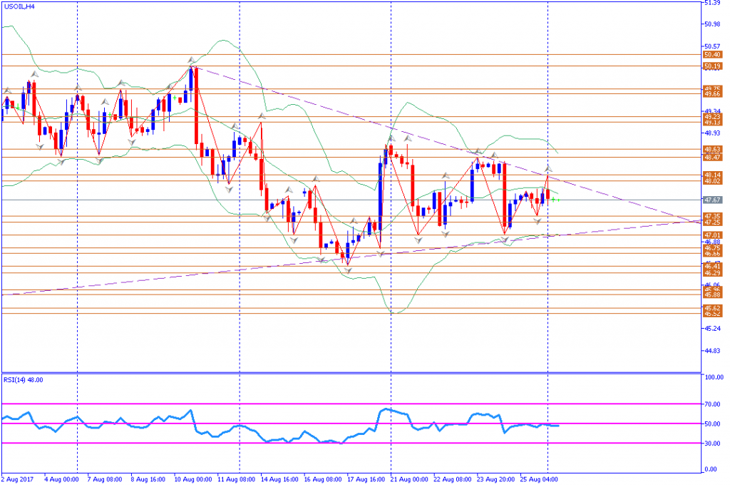 analisa teknikal komoditas, USOIL