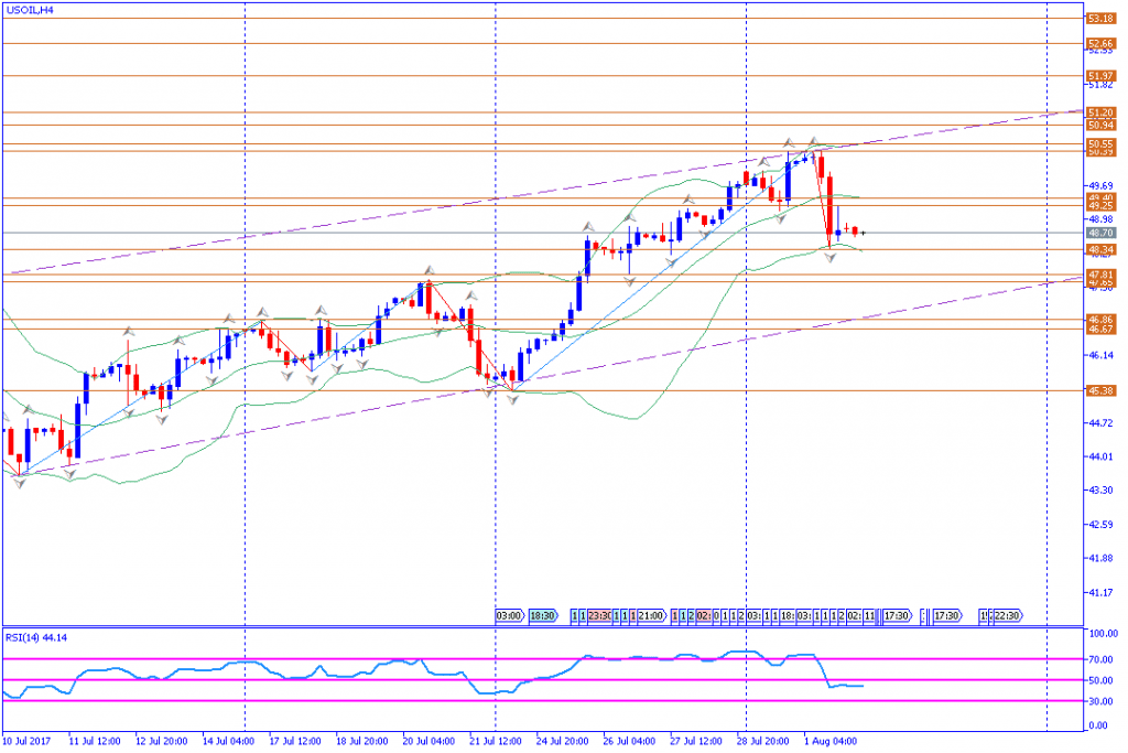 analisa teknikal komoditas, USOIL