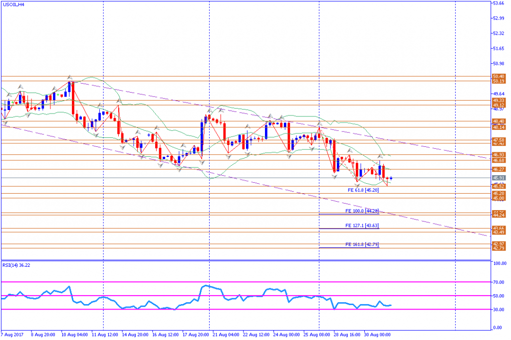 analisa teknikal forex, USOIL