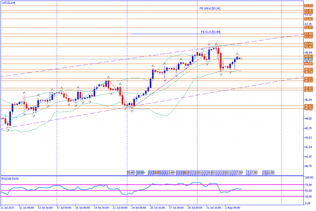 analisa teknikal komoditas, USOIL