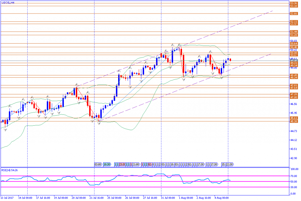 analisa teknikal komoditas, USOIL