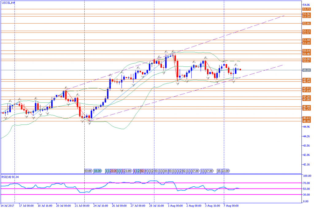 analisa teknikal komoditas, USOIL