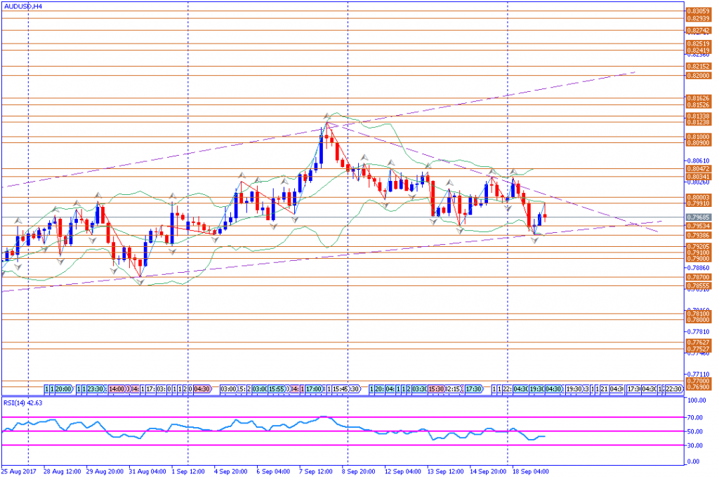 analisa teknikal forex, AUDUSD