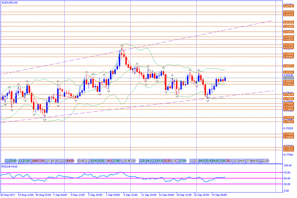 analisa teknikal forex, AUDUSD